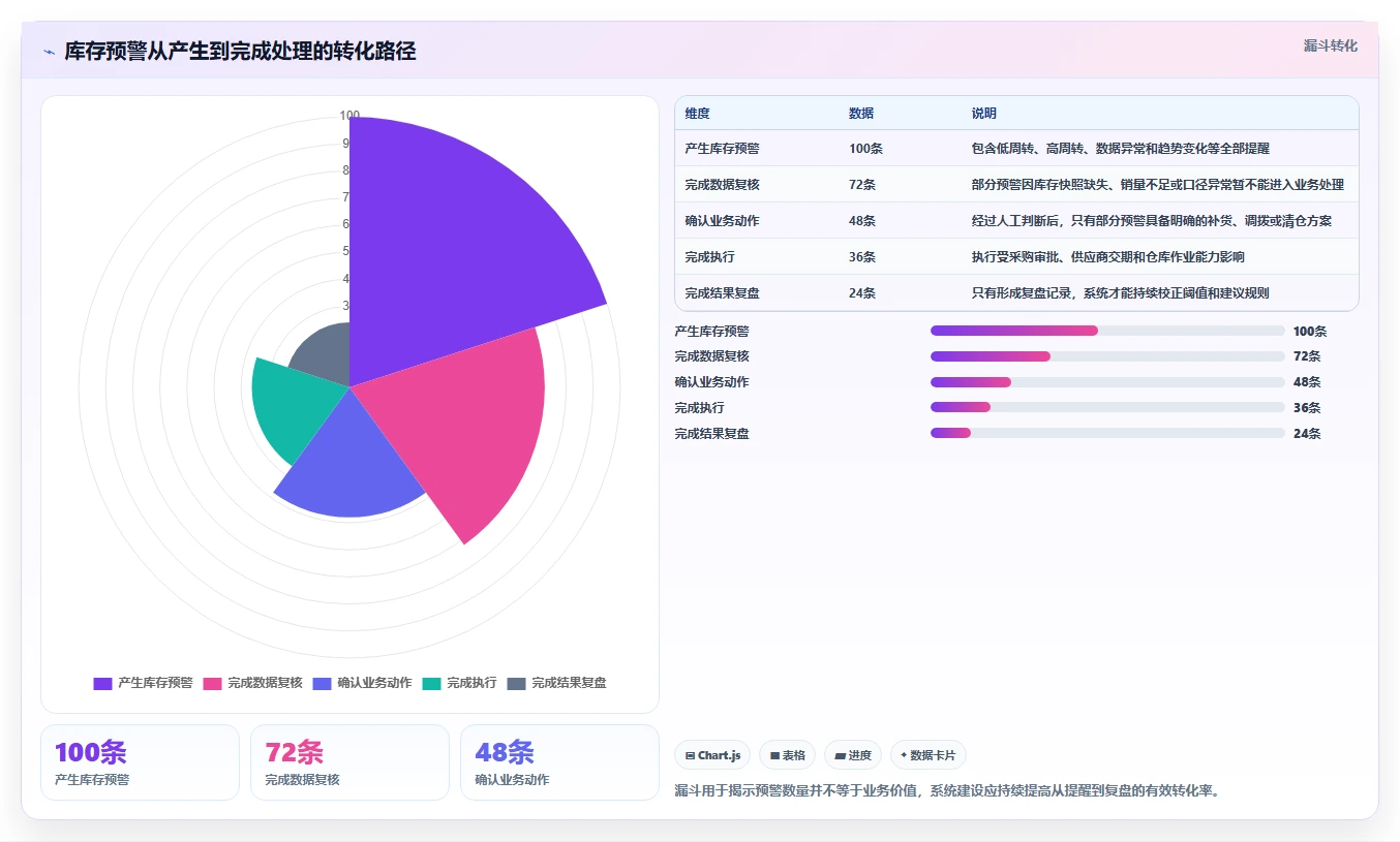 电商库存数据方法：用周转天数支撑系统搭建判断