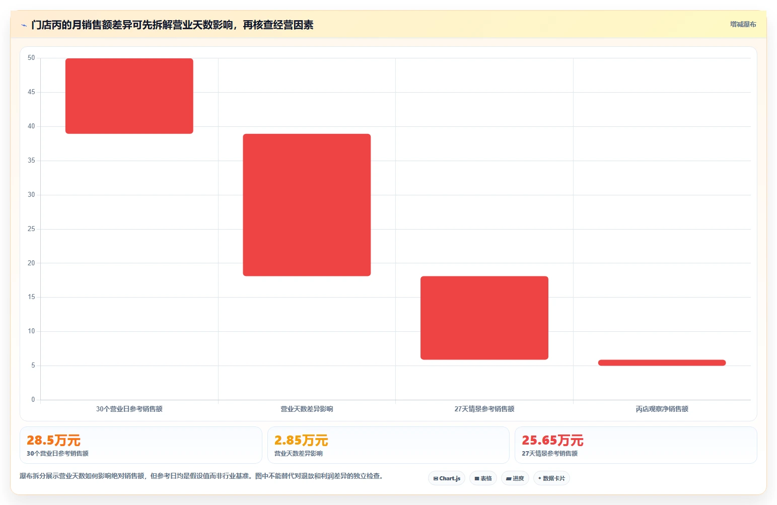 运营数据检查方法：通过指标口径评估多店经营质量