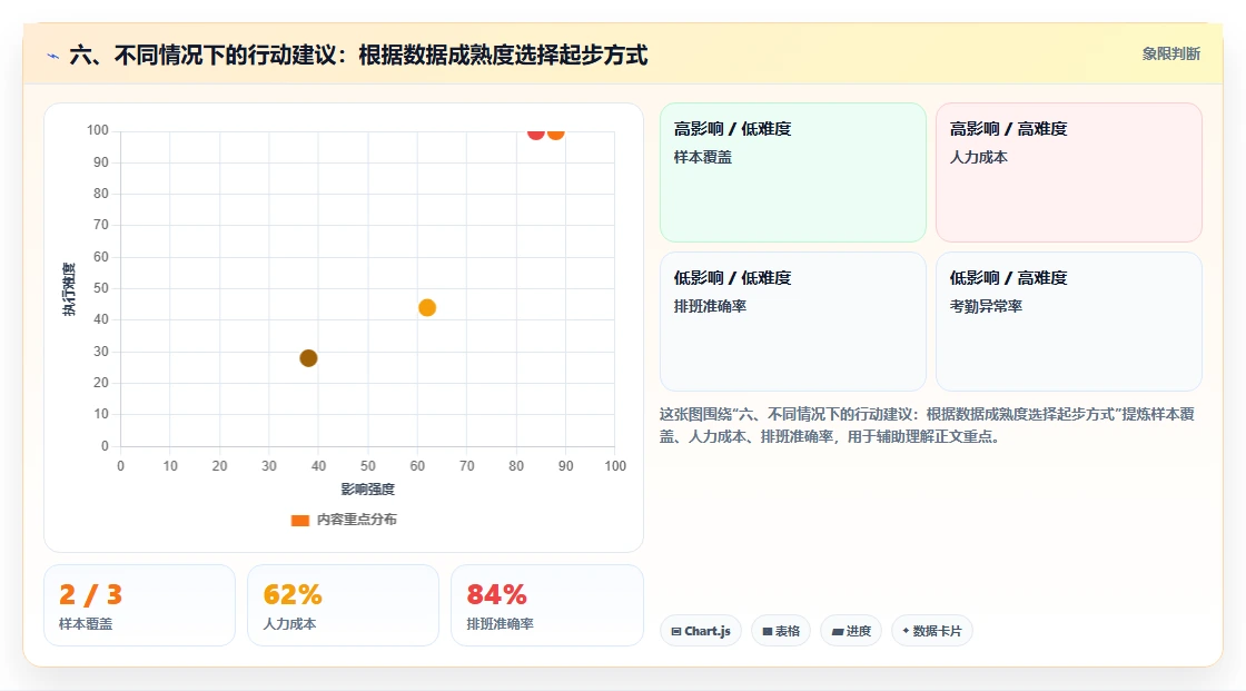 六、不同情况下的行动建议：根据数据成熟度选择起步方式