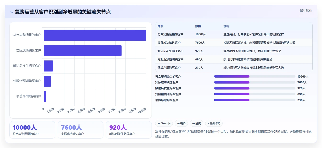 电商crm系统实用方法：围绕复购提升建立进阶玩法