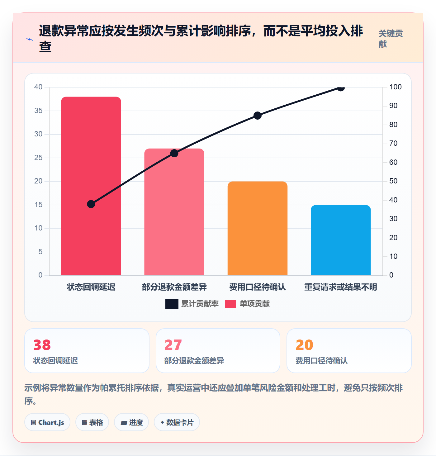 分账系统落地清单：退款处理相关的成本控制事项