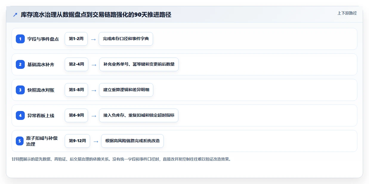 数据库存：仓储系统团队数据视角：用库存流水验证降低超卖风险