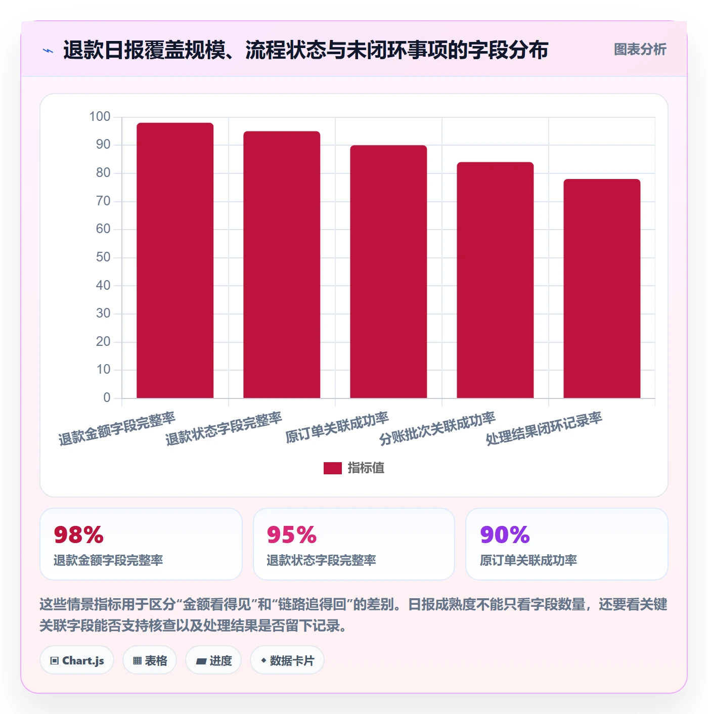 分账系统数据方法：用退款处理支撑日常管理判断