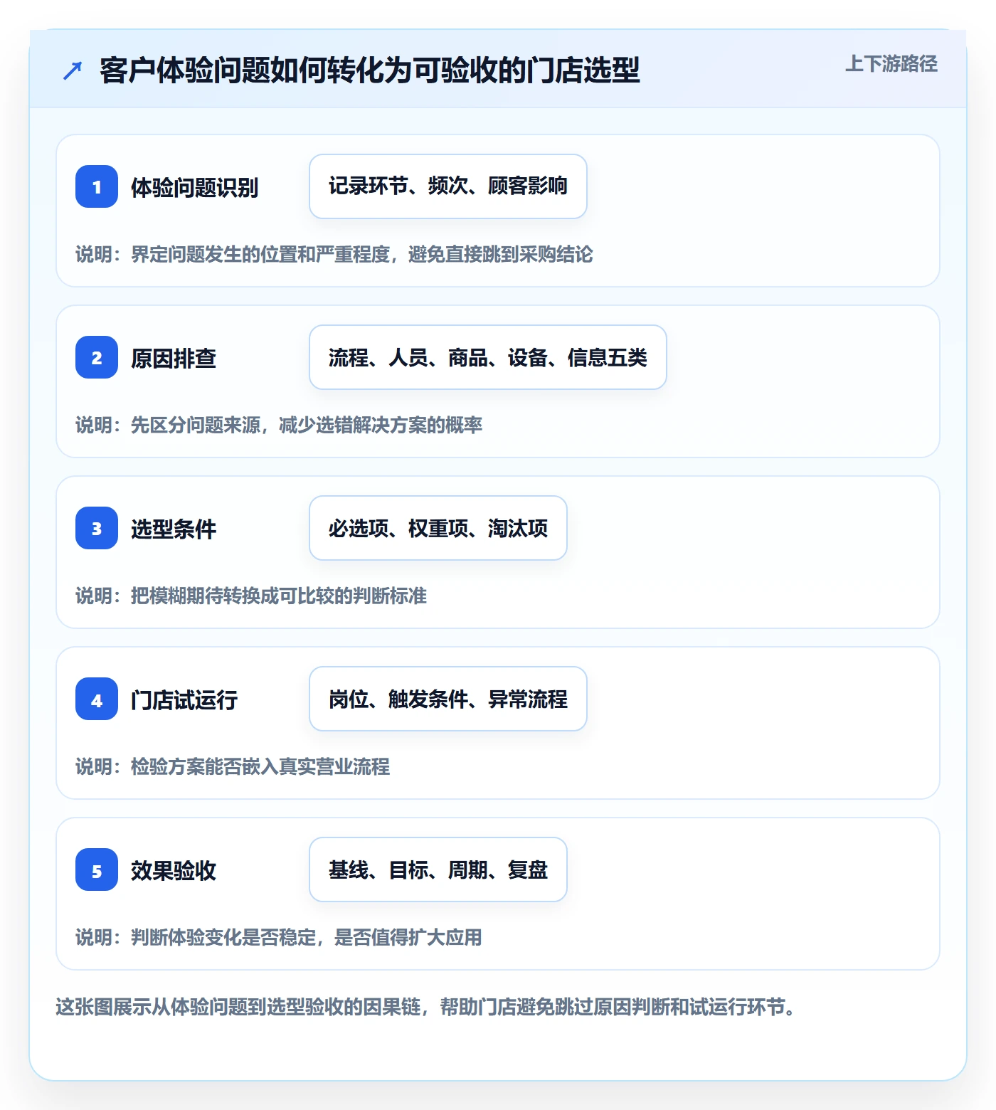 店铺运营管理执行标准：客户体验环节如何体现选型方法