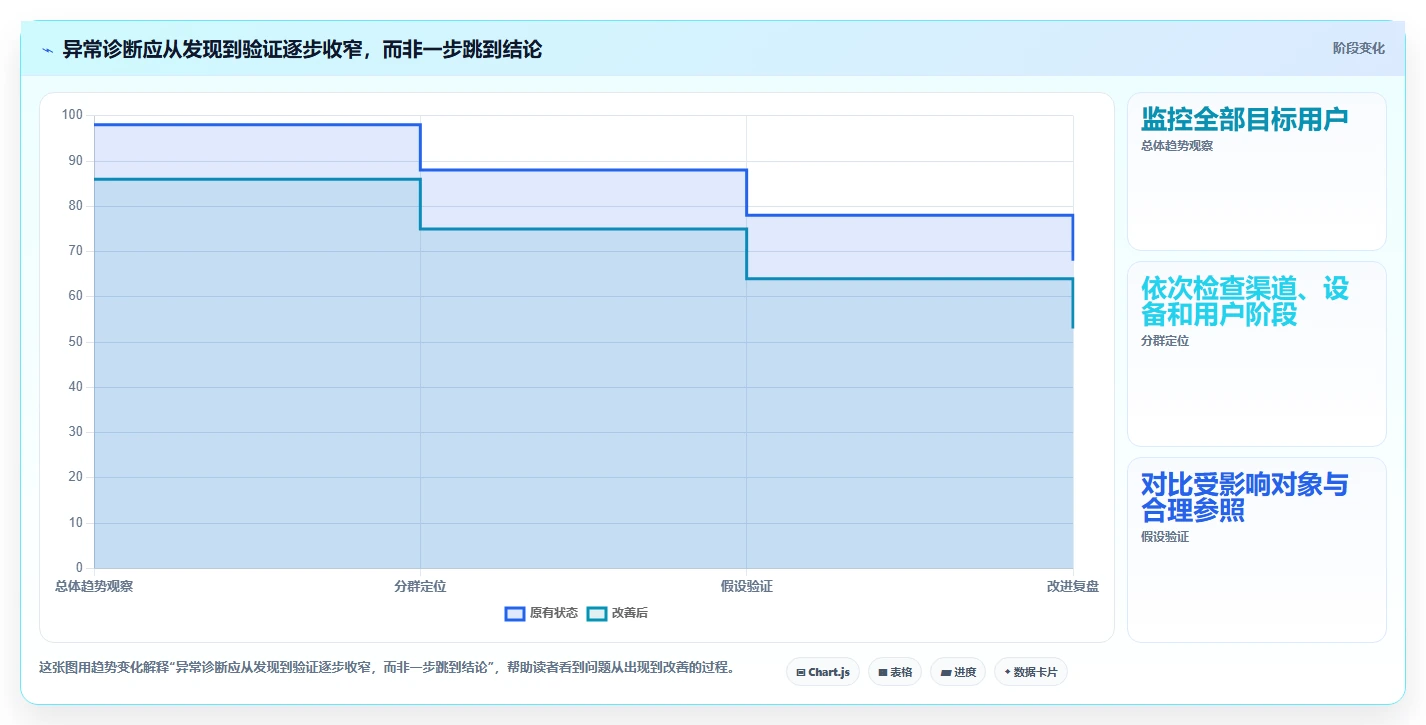 运营数据问题诊断：趋势分析如何用工具对比改进