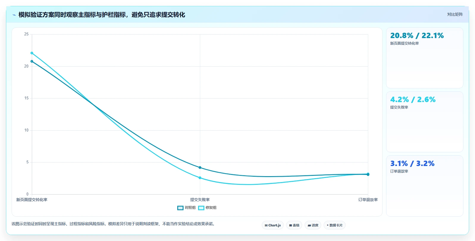运营数据方案设计：趋势分析场景的数据复盘怎么做