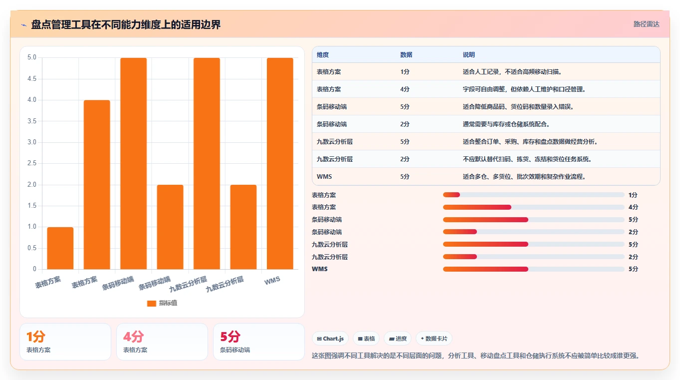 电商库存怎么优化?先从盘点管理的选型方法入手