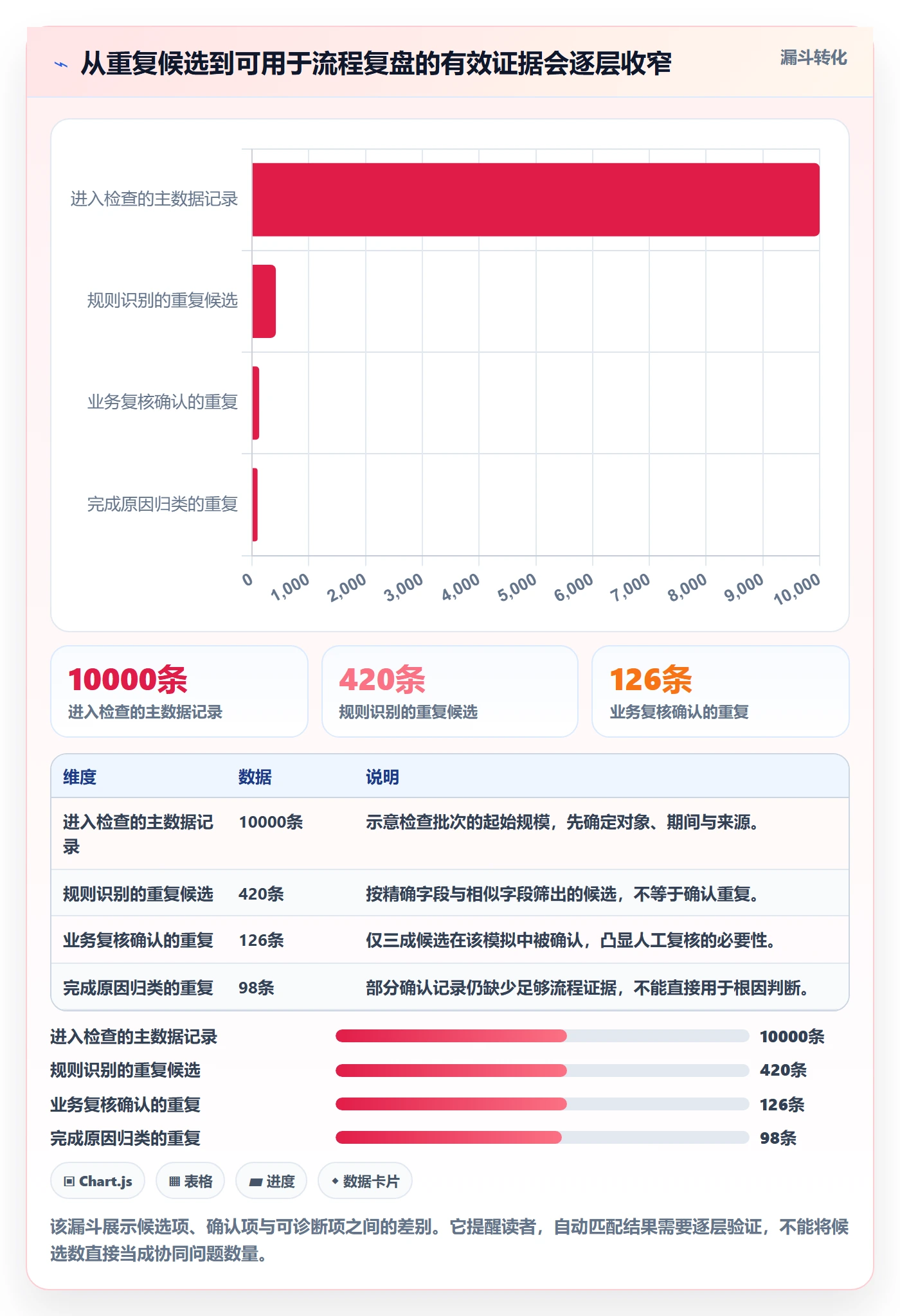 erp数据录入检查方法：通过数据去重评估团队协同质量