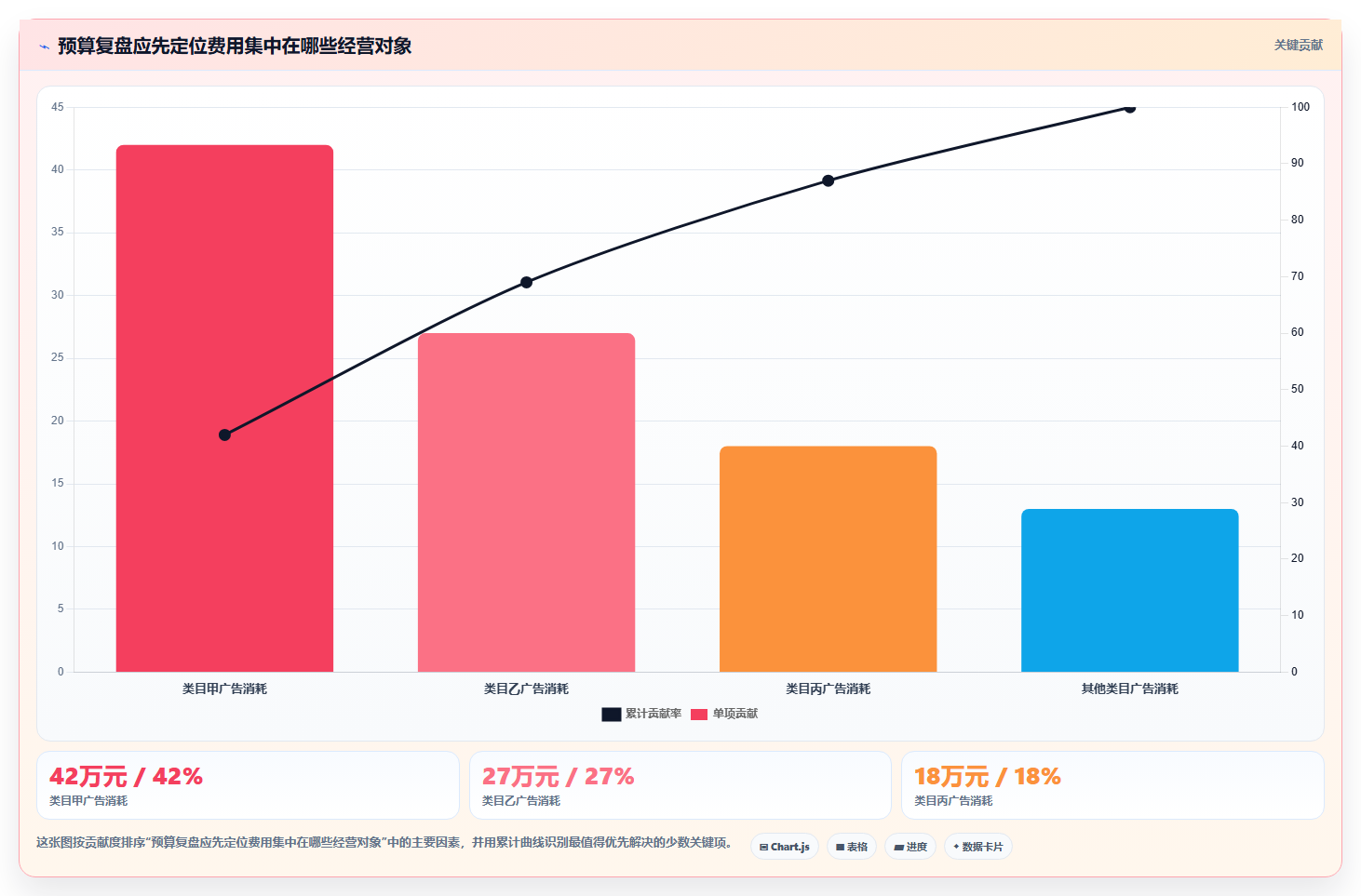 电商数据运营实用方法：围绕增长实验建立成本控制