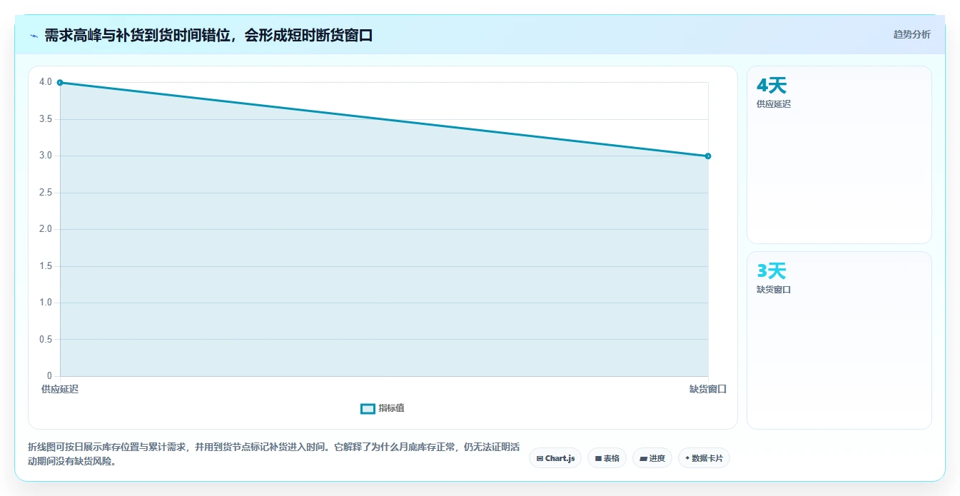仓库安全库存管理怎么用？动态调整场景下的风险排查拆解