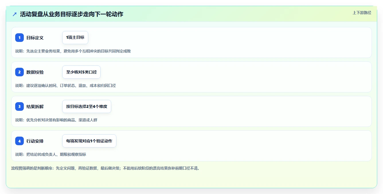 电商数据运营操作手册：活动评估对应的数据复盘步骤