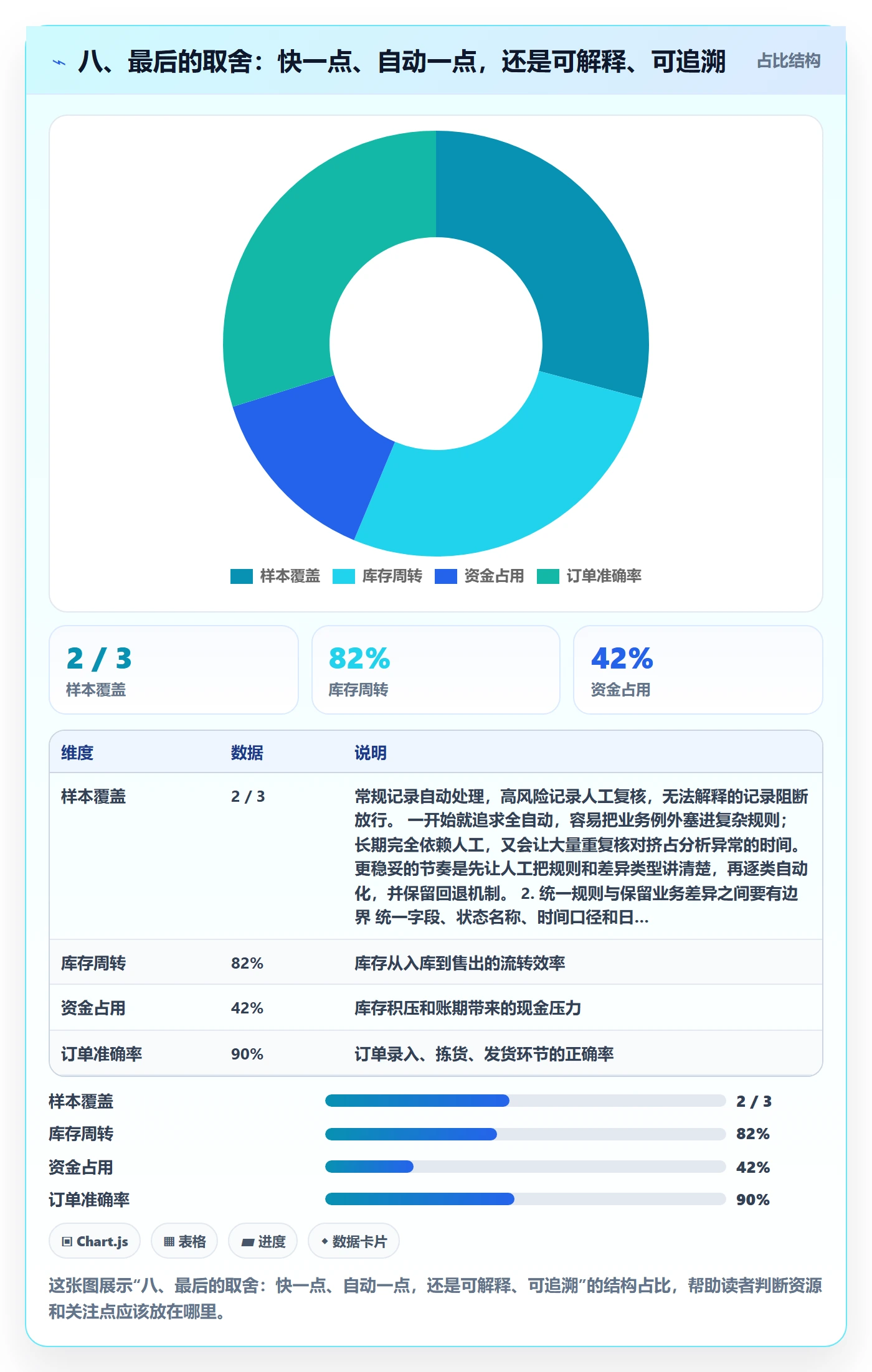 八、最后的取舍：快一点、自动一点，还是可解释、可追溯