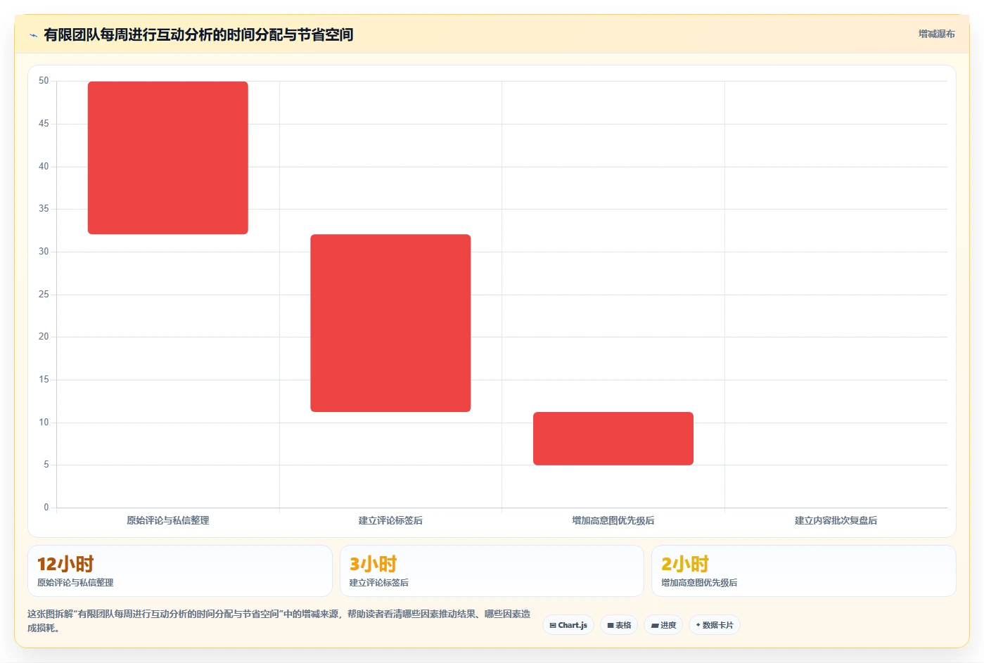 小红书数据分析：创业团队实施建议：围绕互动质量稳步提升识别真实互动