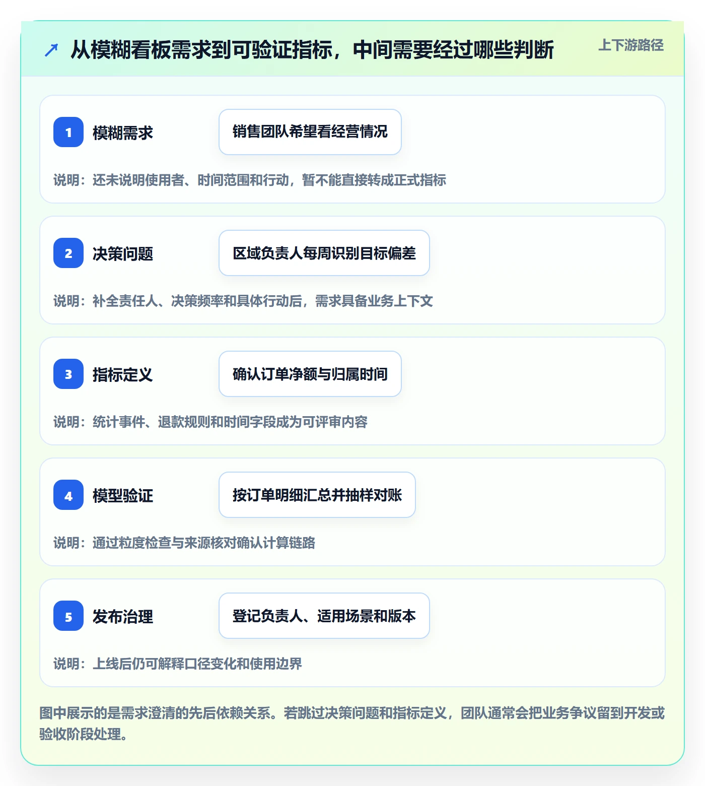 bi 平台团队协同：指标建模从哪里开始