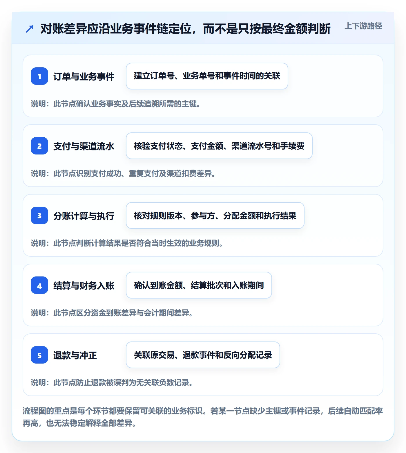 分账系统升级方案:用自动化方案改善对账管理