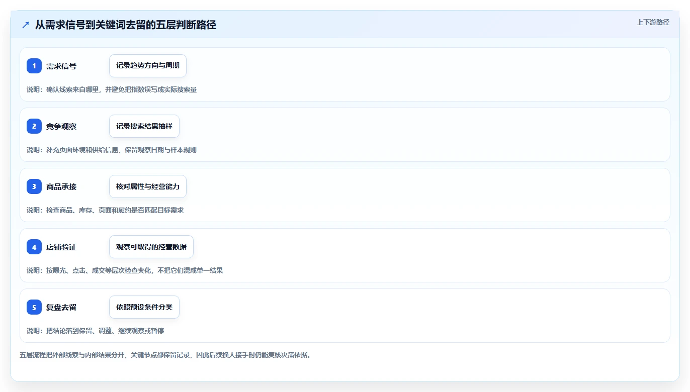 拼多多数据分析工具免费落地清单:关键词趋势相关的指标体系事项