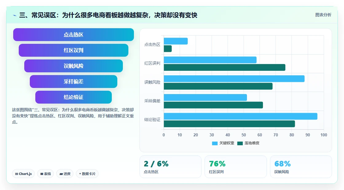三、常见误区：为什么很多电商看板越做越复杂，决策却没有变快