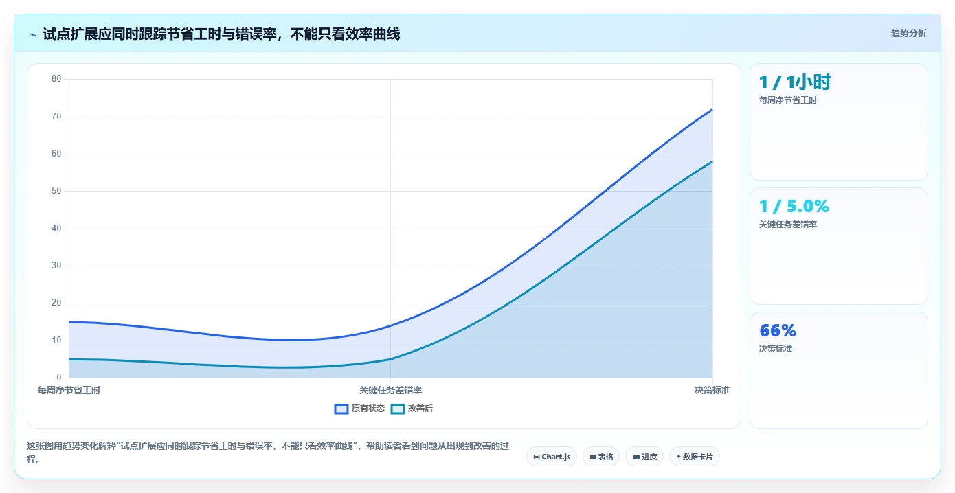如何运营好一个店铺选择标准：团队执行维度如何评估自动化方案