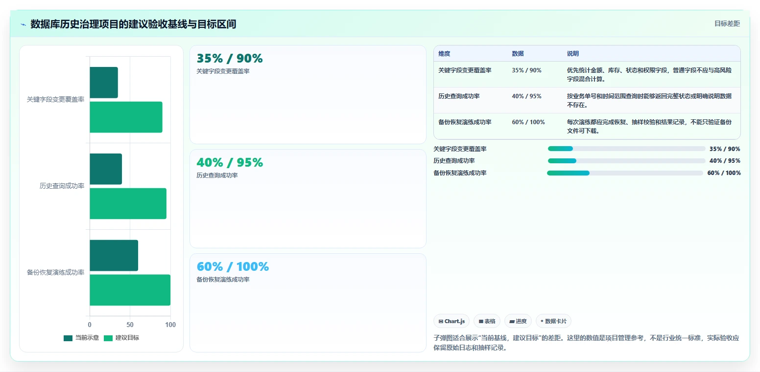 数据库存：技术负责人改善方案：告别历史难追溯，逐步实现支撑业务扩展