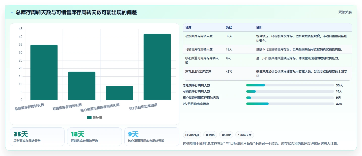电商库存怎么用？周转天数场景下的核心功能拆解