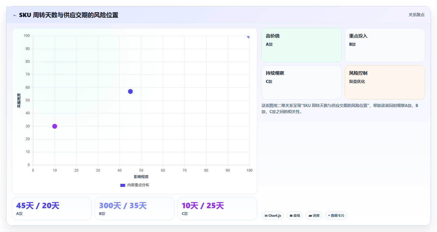 电商库存数据方法：用周转天数支撑系统搭建判断