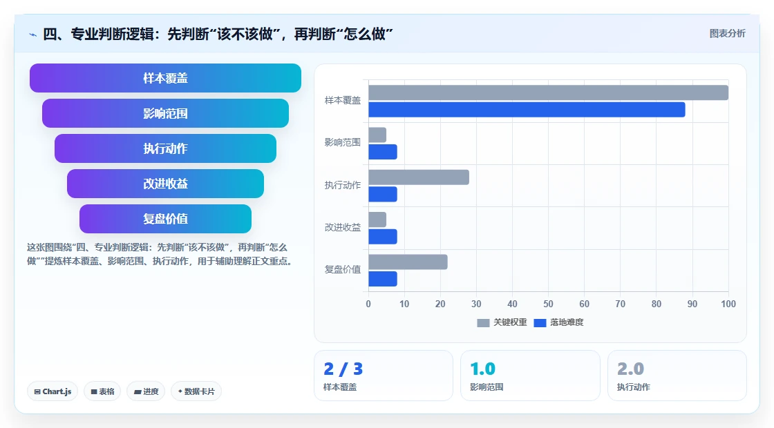 四、专业判断逻辑：先判断“该不该做”，再判断“怎么做”
