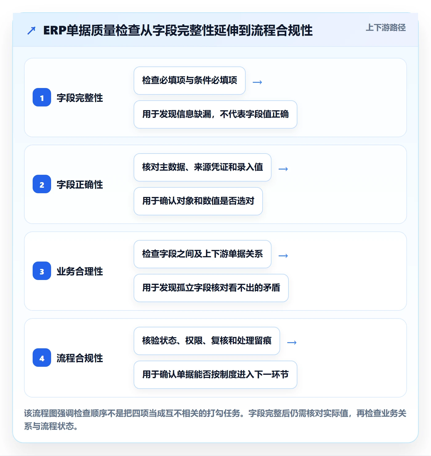 erp数据录入检查方法：通过单据规范评估常见误区质量