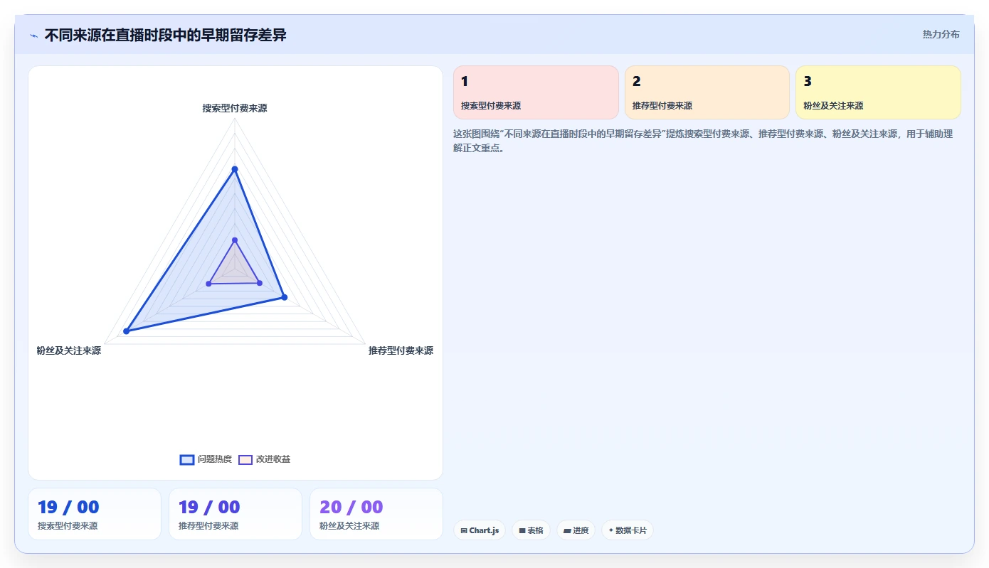 直播数据复盘:投流人员数据视角:用流量来源验证提升用户停留