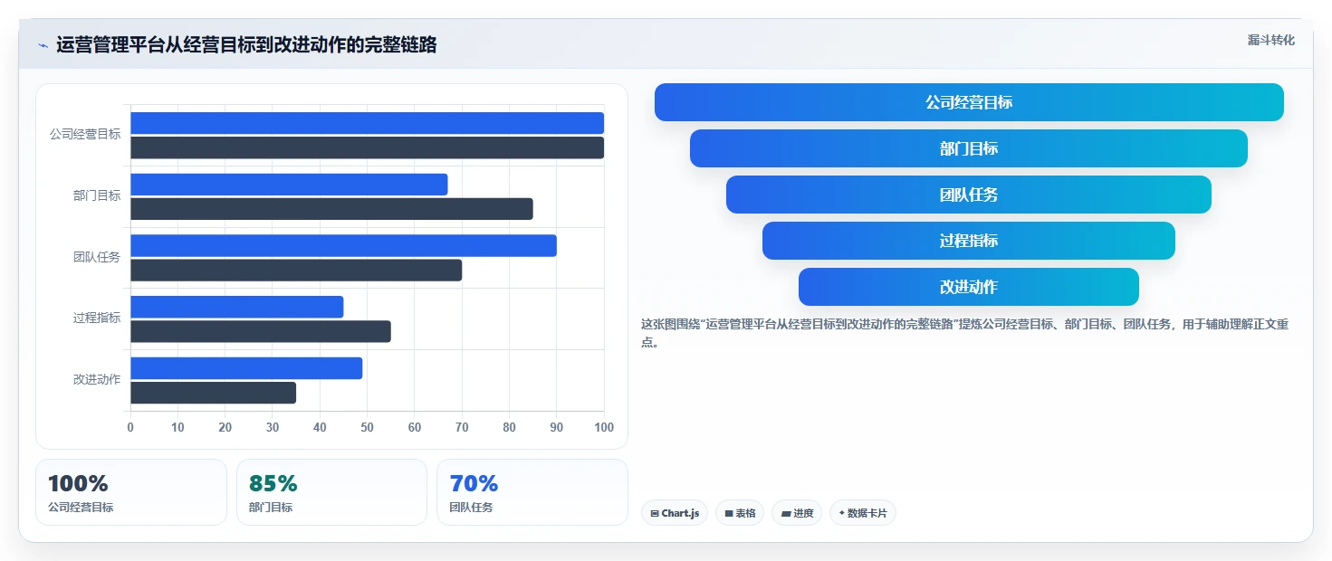 运营管理平台优化清单：目标拆解与进阶玩法的关键动作