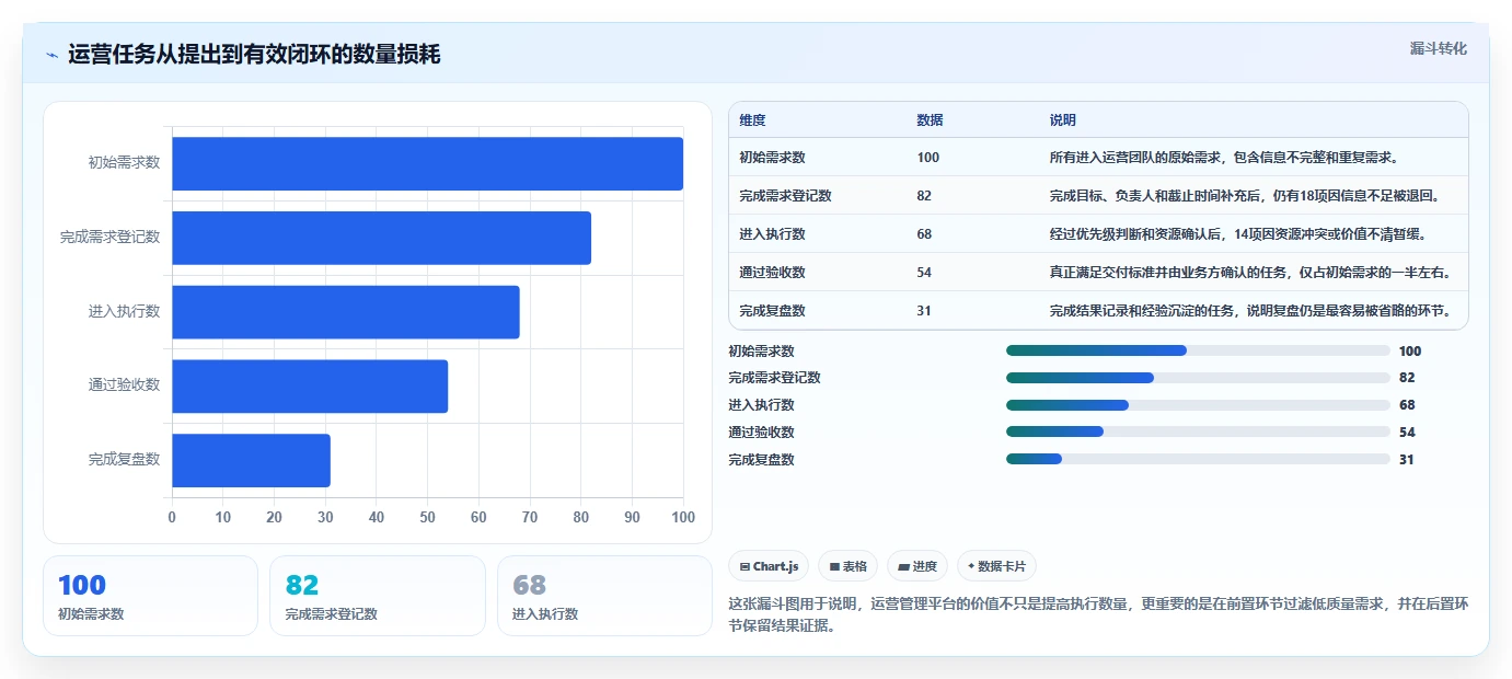 运营管理平台管理模板：围绕任务协同开展核心功能