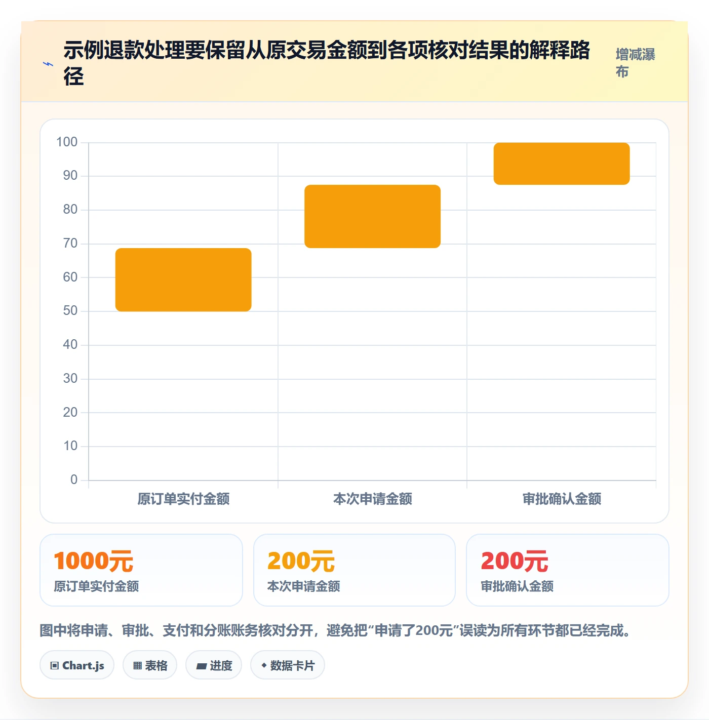 分账系统运营框架：把退款处理纳入核心功能
