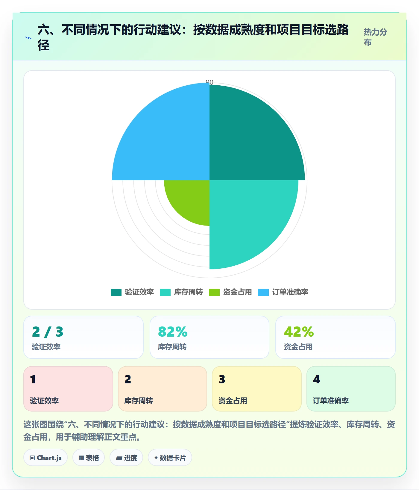 六、不同情况下的行动建议:按数据成熟度和项目目标选路径