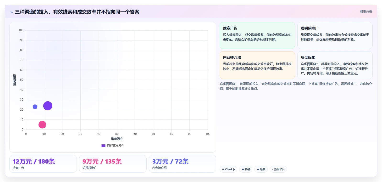 运营数据问题诊断：渠道对比如何用增长策略改进