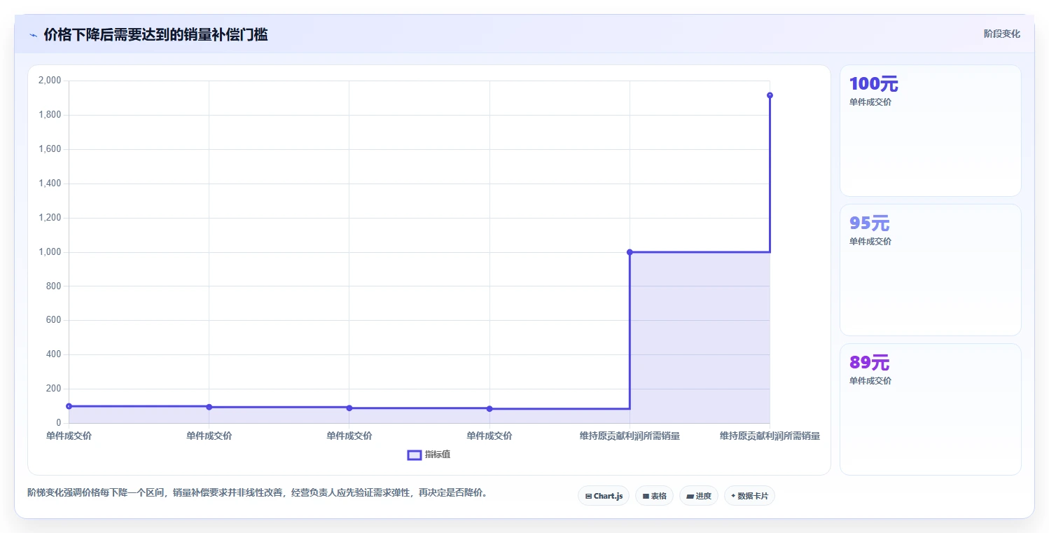 电商利润计算：经营负责人管理方法：把商品成本转化为改善商品定价