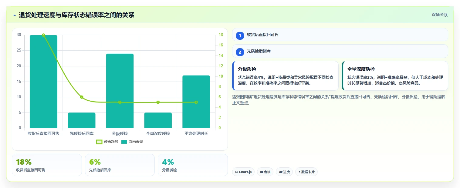 电商仓储管理：仓库新手增长视角：用退货质检放大提升库存准确率