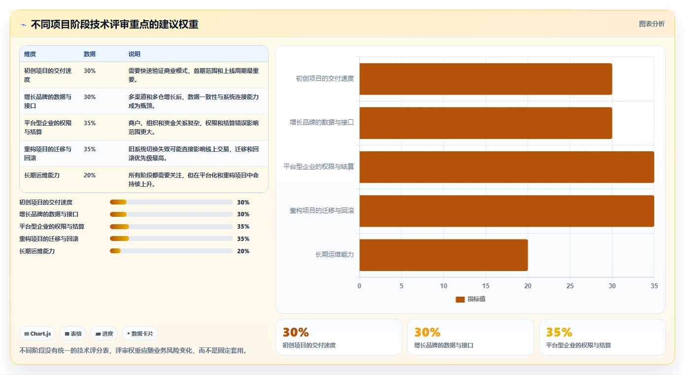 电商系统开发：项目经理老板版清单：技术选型需要检查哪些环节