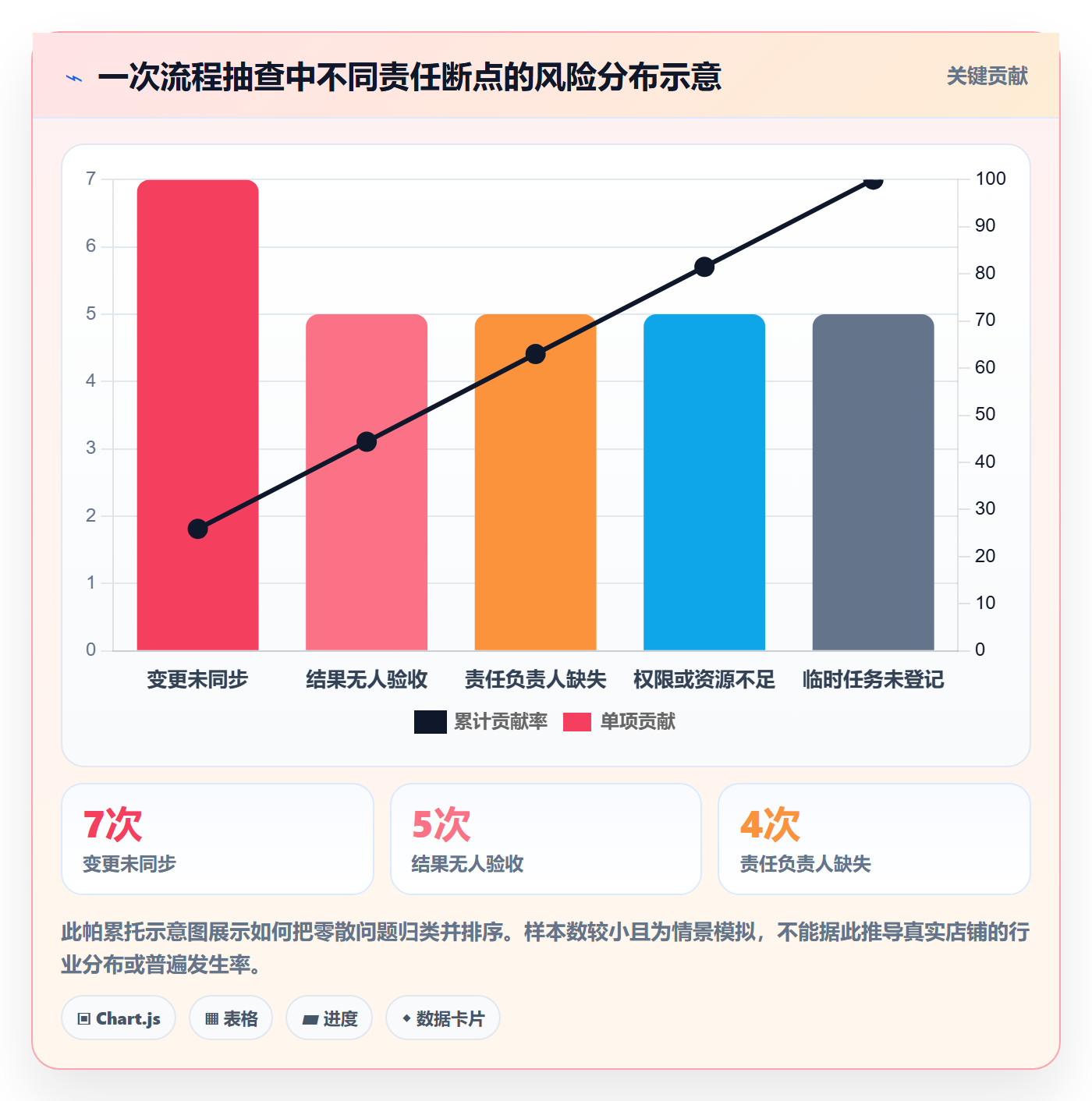 店铺运营管理检查方法：通过岗位分工评估常见误区质量