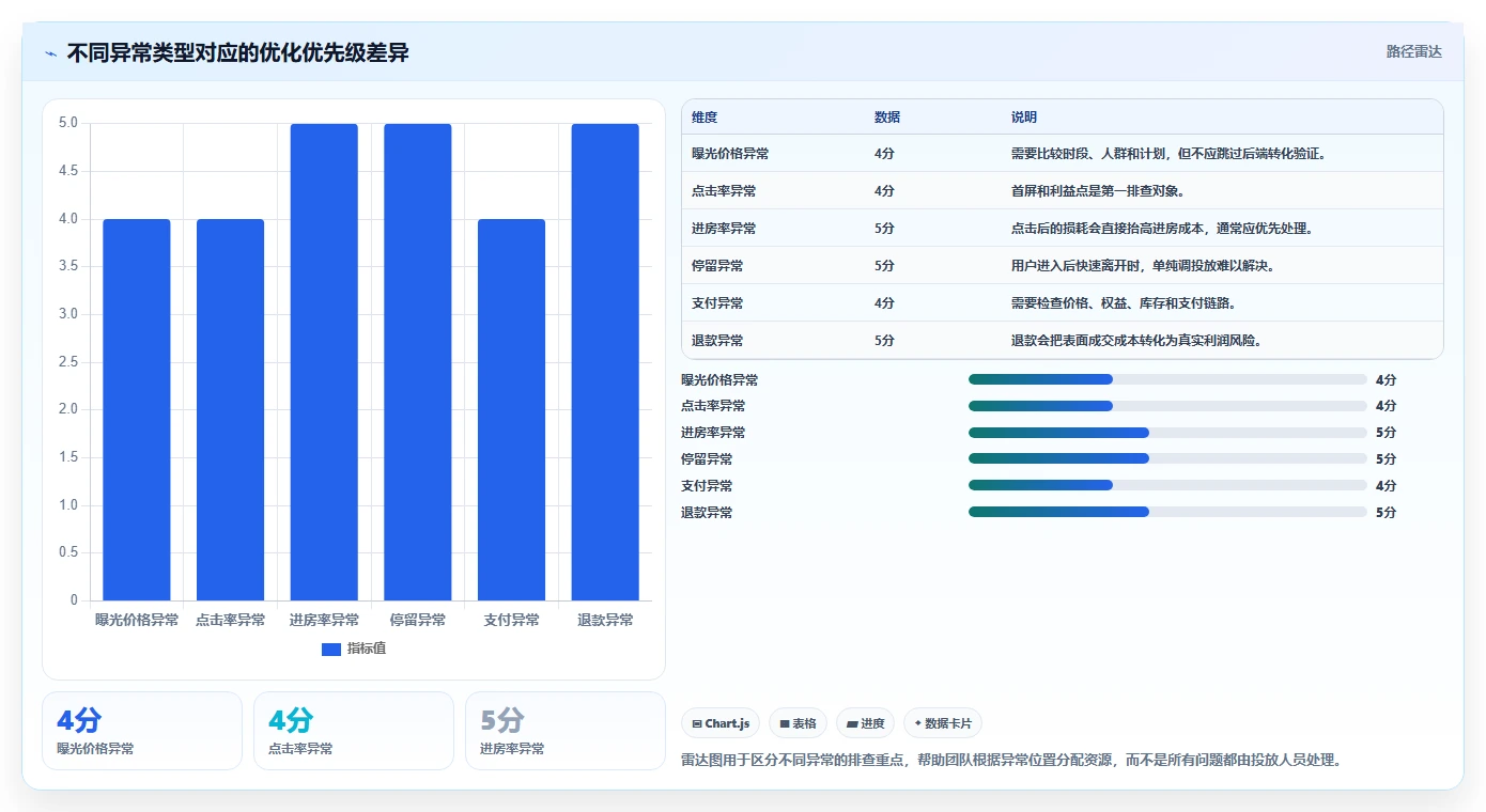 直播数据复盘：数据分析师实战复盘：投流测试中投流成本高的定位步骤