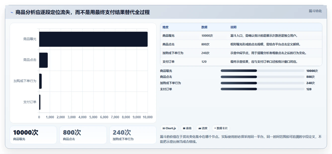 电商数据运营操作手册：商品分析对应的新手避坑步骤