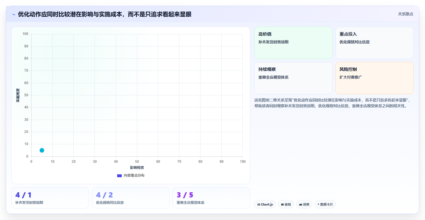 如何运营好一个店铺实施路径：转化优化如何完成实操教程
