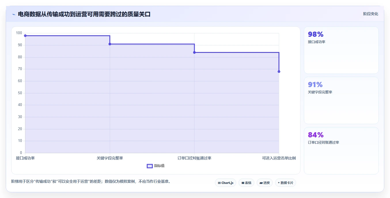 电商crm系统建设路线：从数据打通到指标体系分几步