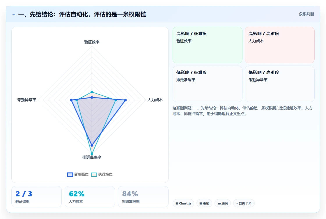 一、先给结论：评估自动化，评估的是一条权限链