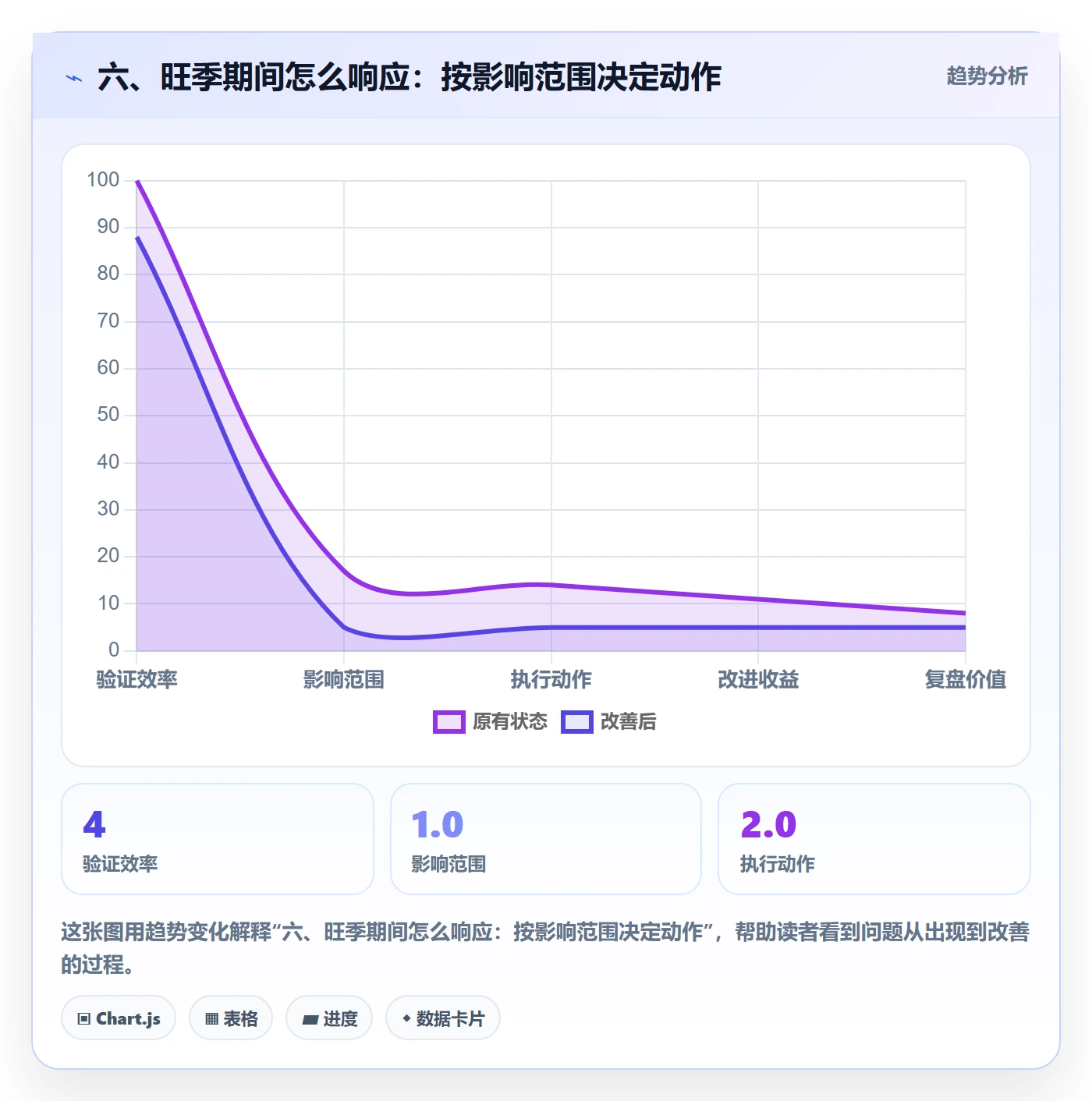 六、旺季期间怎么响应：按影响范围决定动作