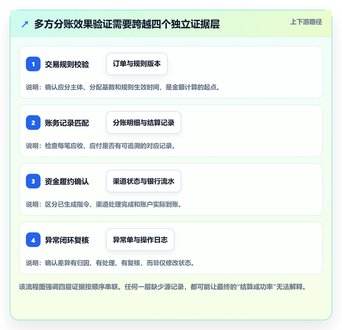 分账系统实战复盘：从多方结算验证指标体系效果