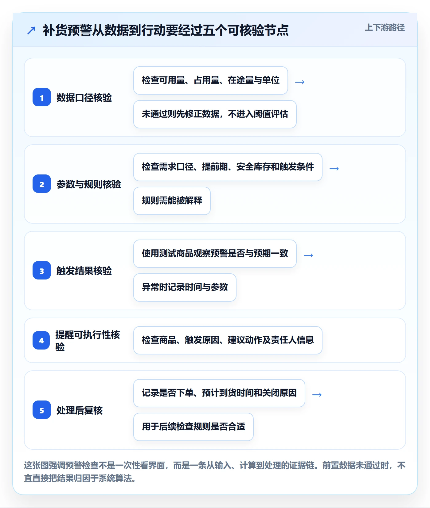 库存管理系统检查方法：通过补货预警评估入门指南质量