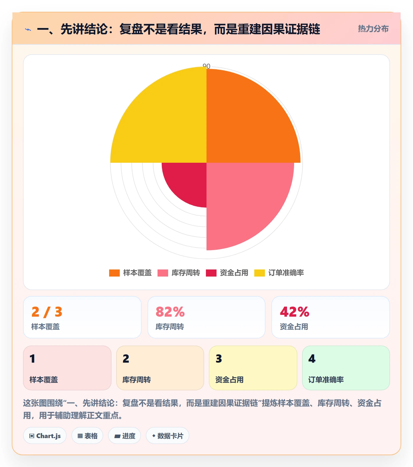 一、先讲结论：复盘不是看结果，而是重建因果证据链