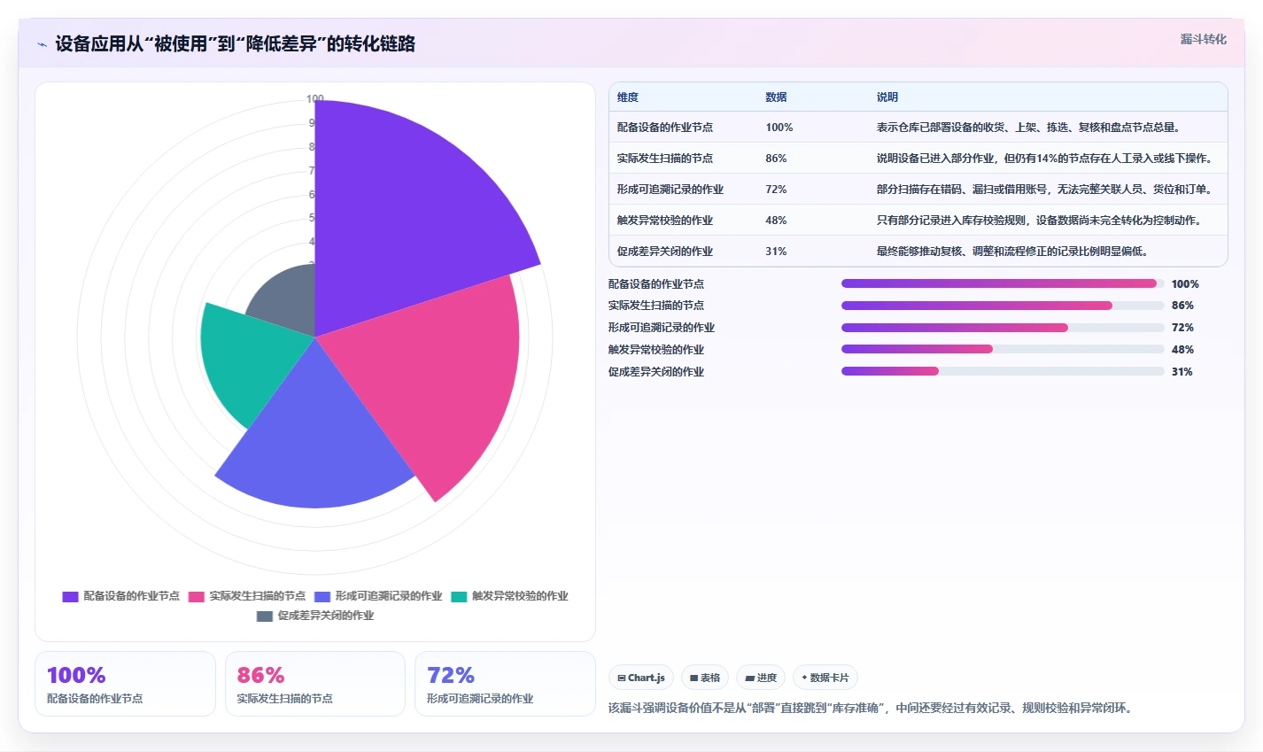 电商仓储管理：运营团队核心指标：判断设备应用是否正在缓解账实不符