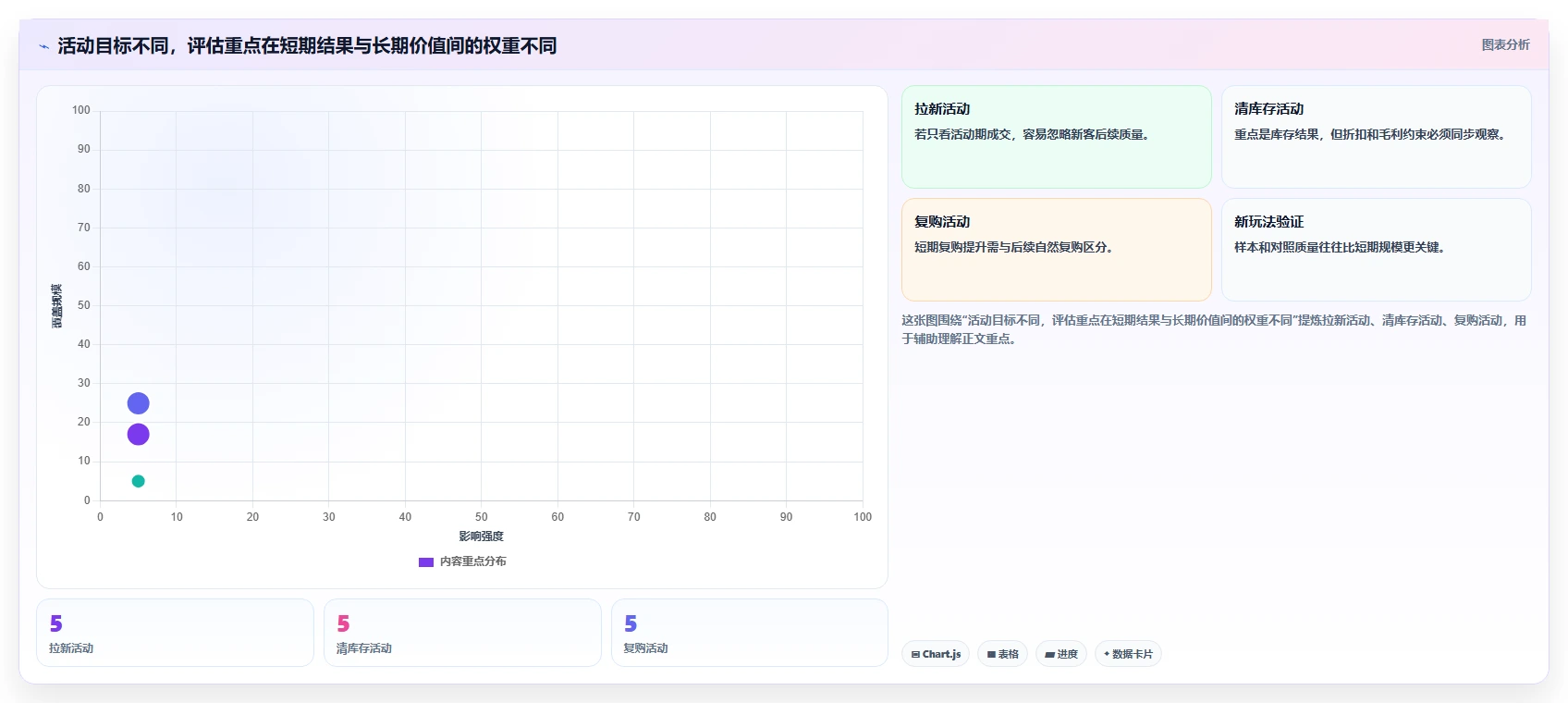 电商数据运营能力清单：系统搭建需要覆盖哪些活动评估事项
