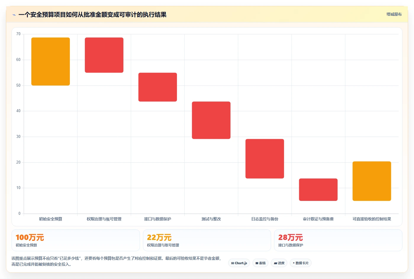 电商系统开发:供应链团队操作手册:安全审计中的项目预算怎么落地