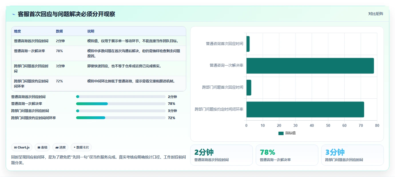 店铺运营包括哪些方面优化清单：客服管理与新手避坑的关键动作
